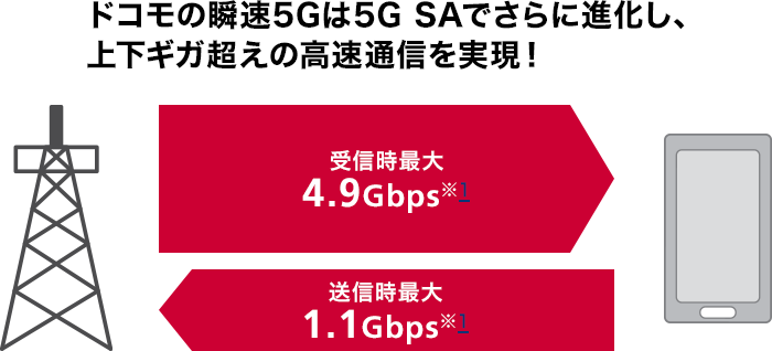 ドコモの瞬速5Gは5G SAでさらに進化し、上下ギガ超えの高速通信を実現！受信時最大4.9Gbps（※2参考）、送信時最大1.1Gbps（※2参考）
