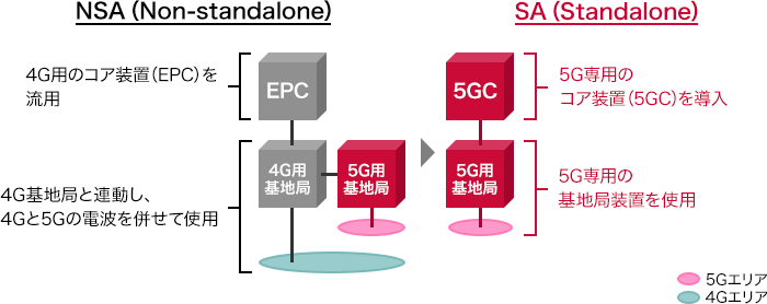 5G SA（Standalone）とはの画像