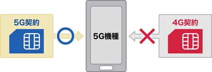 5G機種の場合の回線契約イメージ