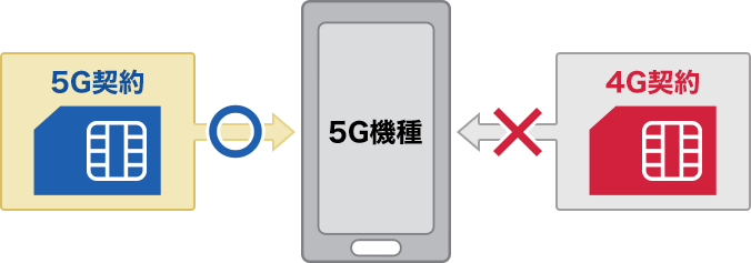 5G機種の場合の回線契約イメージ