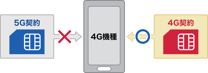 4G機種の場合の回線契約イメージ