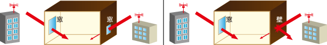 外では電波状況が良いのに家の中だと電波が悪いことがあるの画像