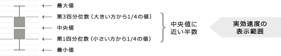 実効速度の表示範囲の画像