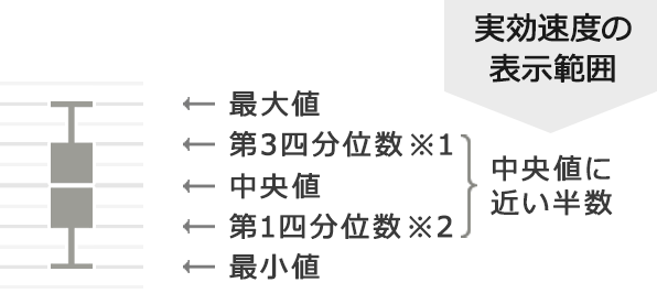 実効速度の表示範囲の画像