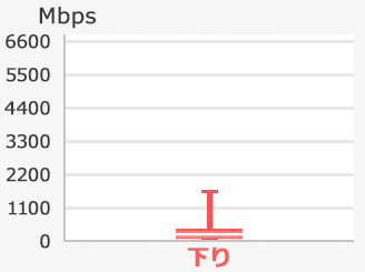 AndroidTMの実効速度(下り)の箱ひげ図。最大値1654Mbps、75%値351Mbps、中央値189Mbps、25%値56Mbps、最小値3Mbps。
