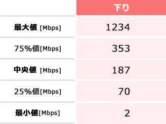 AndroidTMの実効速度(下り)の表。最大値1654Mbps、75%値351Mbps、中央値189Mbps、25%値56Mbps、最小値3Mbps。