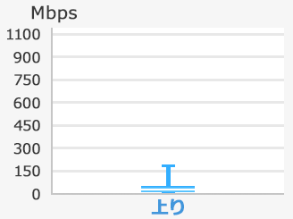 AndroidTMの実効速度(上り)の箱ひげ図。最大値185Mbps、75%値32Mbps、中央値17Mbps、25%値10Mbps、最小値2Mbps。