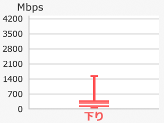 iOSの実効速度(下り)の箱ひげ図。最大値1534Mbps、75%値373Mbps、中央値209Mbps、25%値75Mbps、最小値3Mbps。