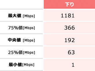 iOSの実効速度(下り)の表。最大値1534Mbps、75%値373Mbps、中央値209Mbps、25%値75Mbps、最小値3Mbps。