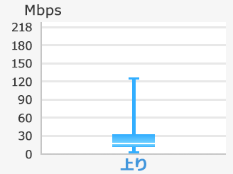 iOSの実効速度(上り)の箱ひげ図。最大値124Mbps、75%値31Mbps、中央値17Mbps、25%値10Mbps、最小値1Mbps。
