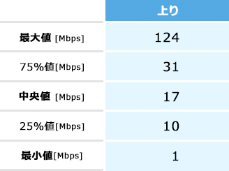 iOSの実効速度(上り)の表。最大値124Mbps、75%値31Mbps、中央値17Mbps、25%値10Mbps、最小値1Mbps。