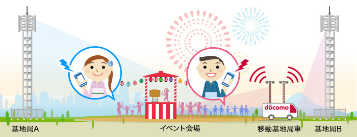 対策2.会場内や会場周辺に移動基地局車を設置の画像