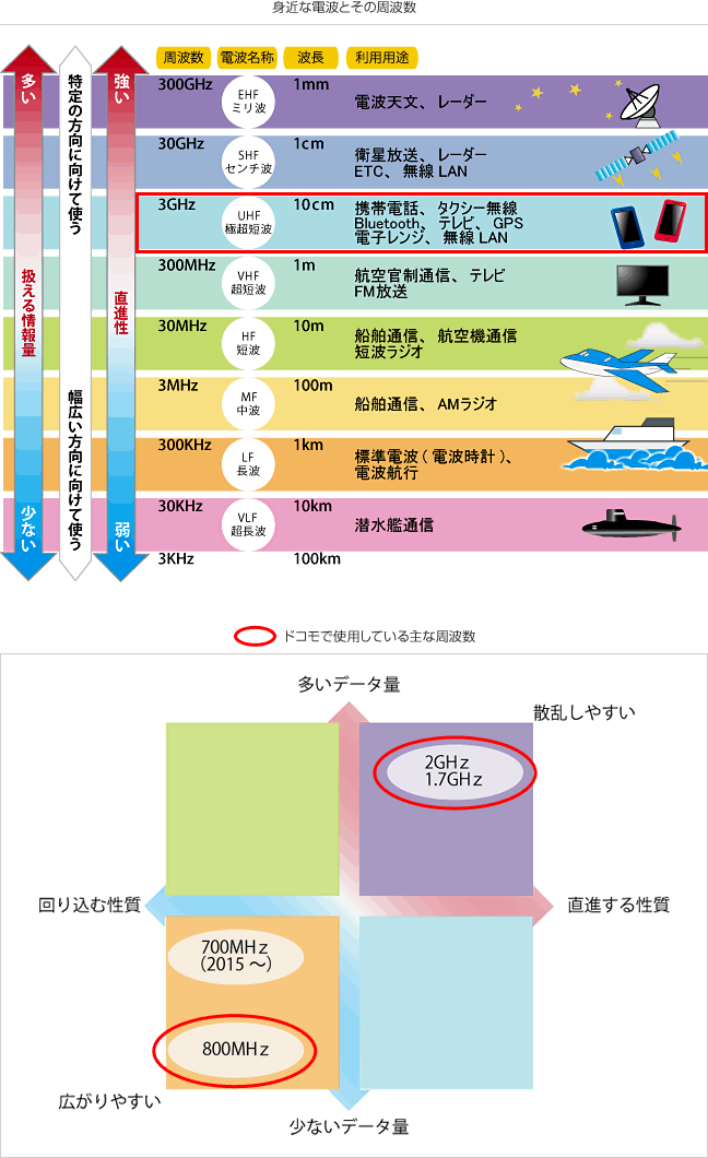 身近な電波とケータイの電波の画像