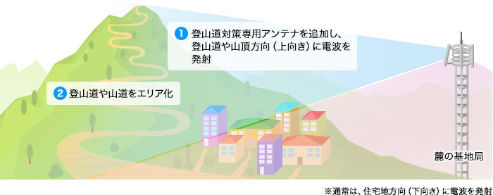 対策1．登山道対策専用アンテナを追加の画像