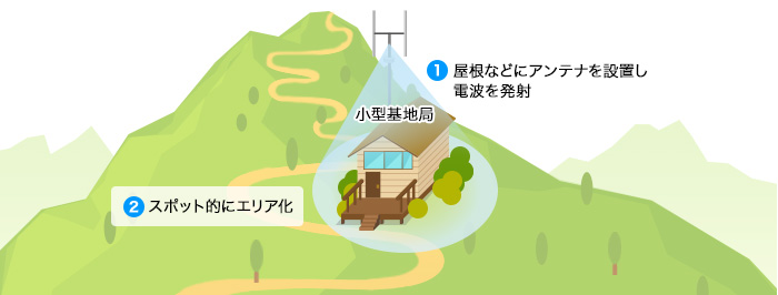 対策2．小型基地局を設置の画像