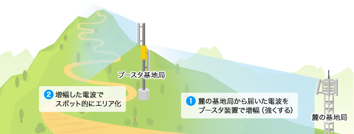 対策3．ブースタ基地局を設置の画像