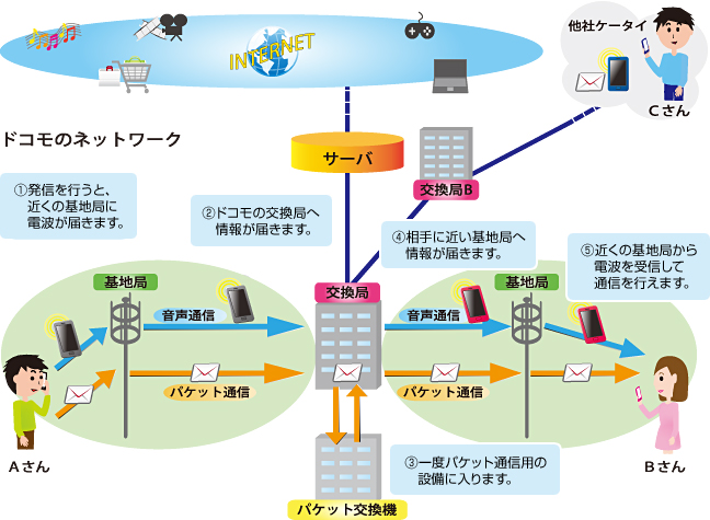 ケータイ電話がつながるしくみの画像