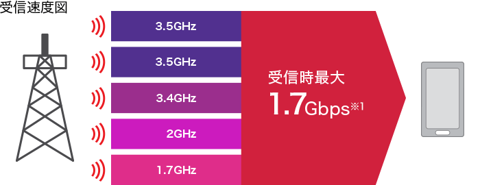 受信速度図