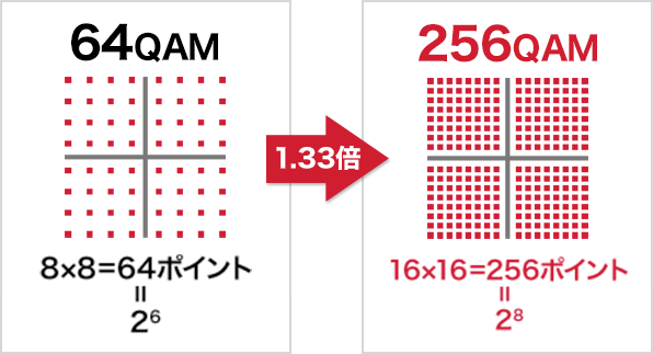 QAM（直交位相振幅変調方式）を拡張することで一度に運ぶ情報量を増加のイメージ