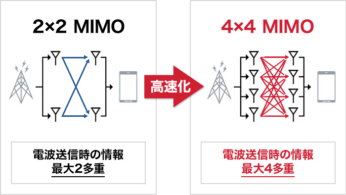 4×4MIMO（マイモ）のイメージ