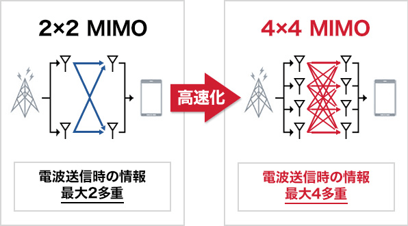 4×4MIMO（マイモ）のイメージ