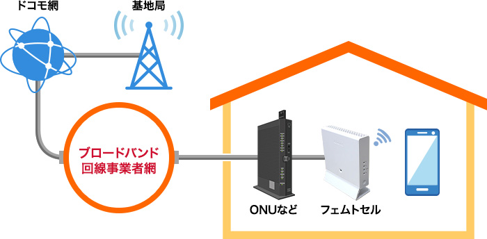 フェムトセル概要図