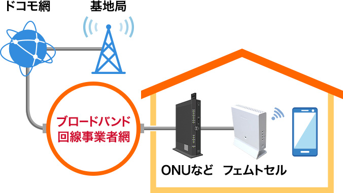 フェムトセル概要図