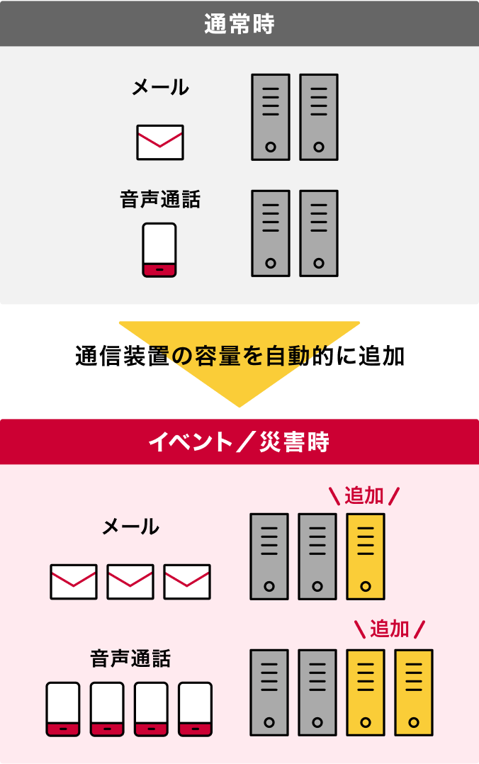 通信混雑時のつながりやすさ向上の画像