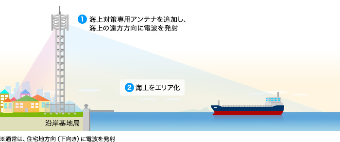 対策1．海上対策専用アンテナを追加の画像