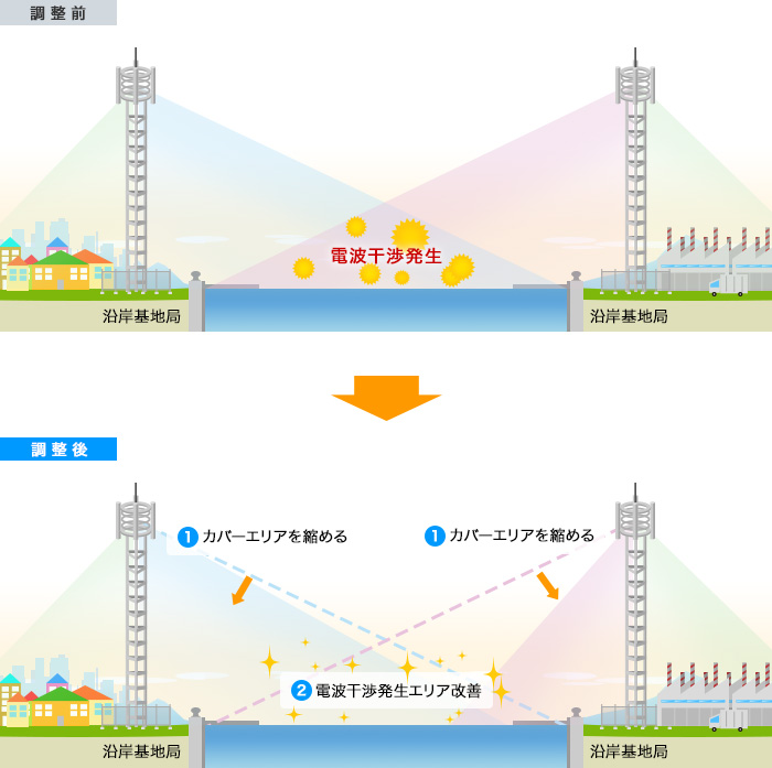 対策2．沿岸にある基地局の電波を発射する方向を調整の画像