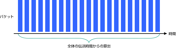 通信速度測定のしくみ【1】（ノーマルモード測定）の画像