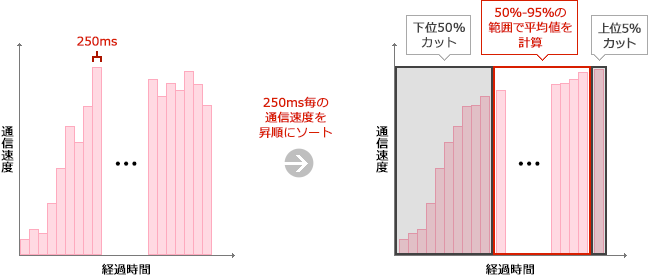 iOS版 通信速度の求め方の画像
