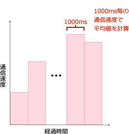 Android版 通信速度の求め方の画像