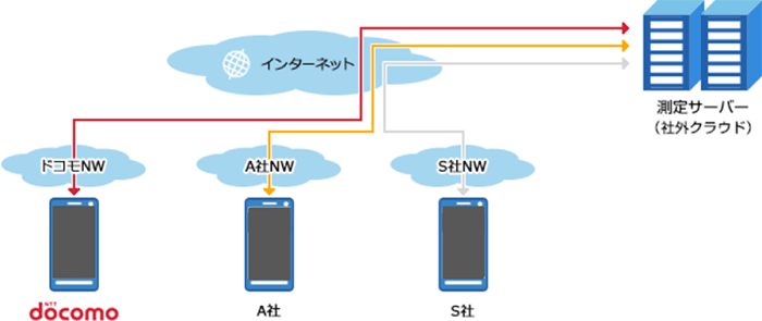 通信速度測定のしくみ（測定サーバー）の画像