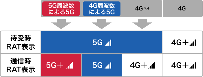 5G通信の可能性のあるエリア内のRAT表示の図