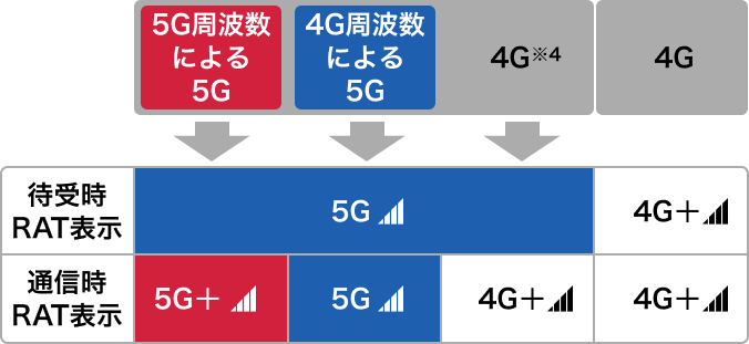 5G通信の可能性のあるエリア内のRAT表示の図