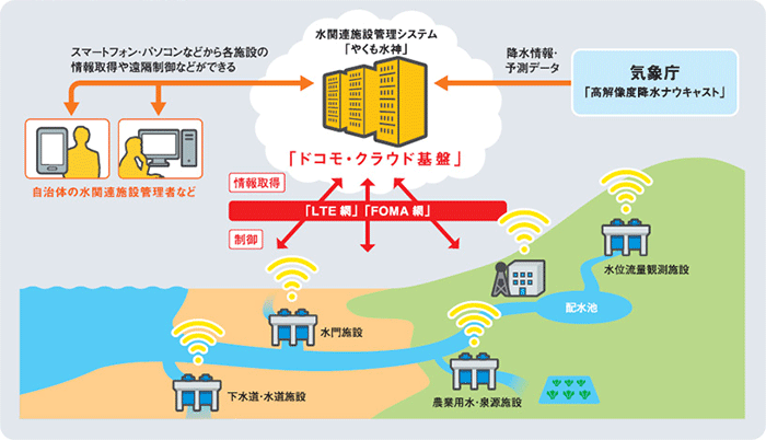 導入システム