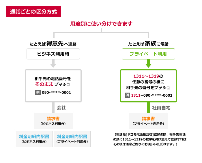 電話帳に登録の際、相手先電話番号の頭に1311から1319の数字を付け加えて登録すれば通常通りにお使い頂きながら請求書を分割することができます。