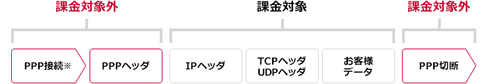 FOMAパケット通信におけるPPPデータの課金についてのイメージ