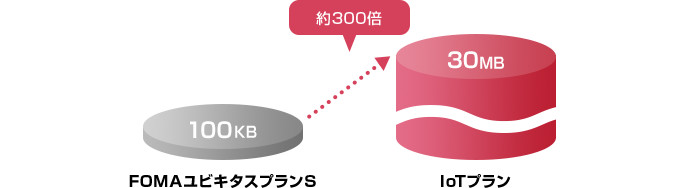無料通信がFOMAユビキタスプランSの約300倍!