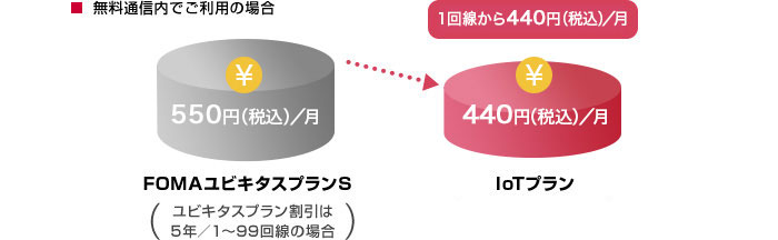 月々のお支払いが契約年数や回線数にかかわらず440円(税込)!