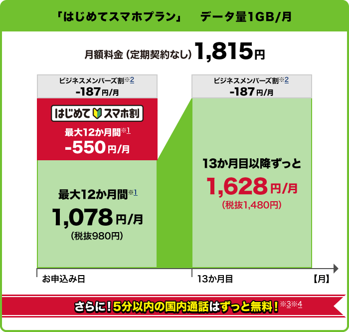 はじめてスマホ割(はじめてスマホプラン)