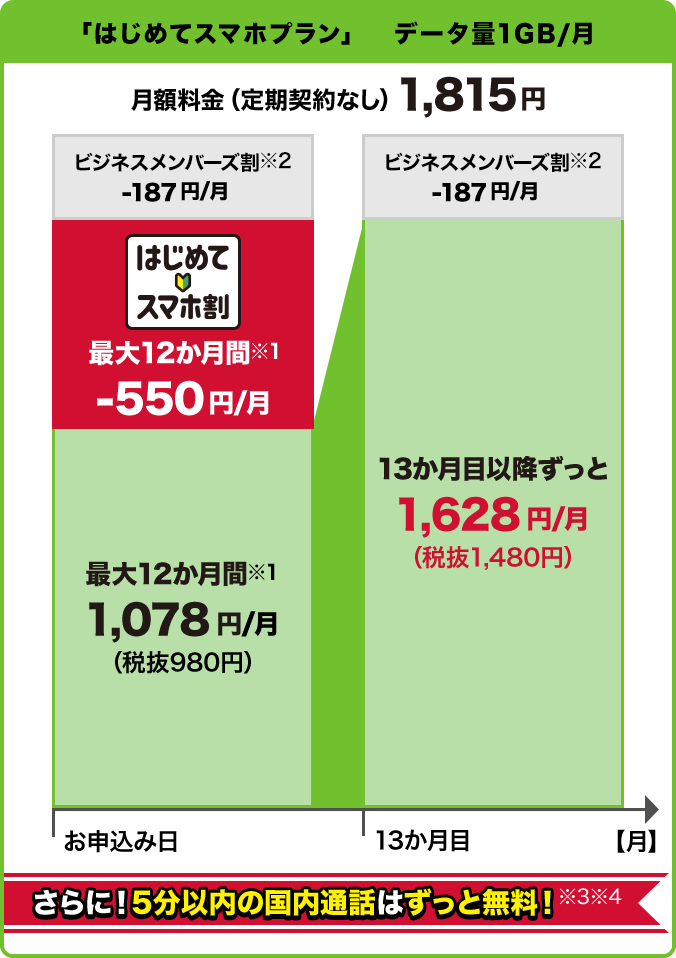 はじめてスマホ割(はじめてスマホプラン)