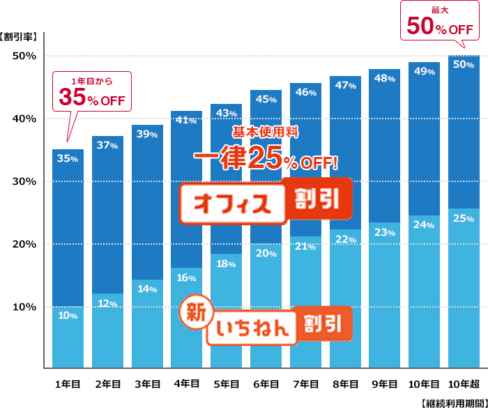 基本使用料一律25%OFF!