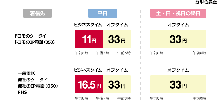 一分間あたりの通話料