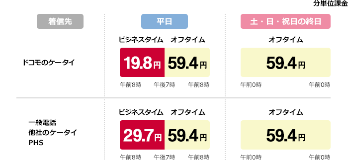 一分間あたりのデジタル通信料(テレビ電話/64Kデータ通信)