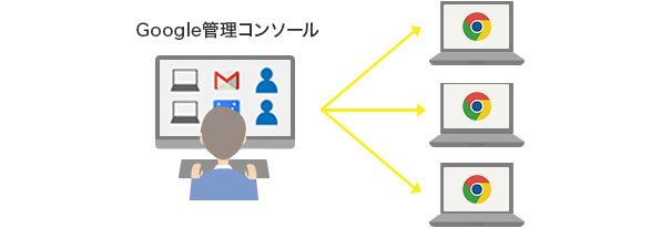 Chrome 管理コンソール(Chrome Management Console)とは