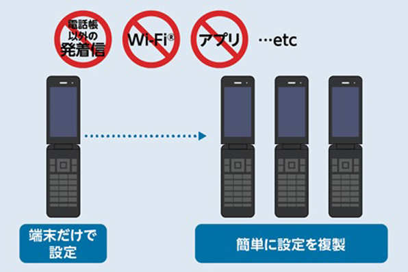 端末操作だけで不要な機能の利用を制限。