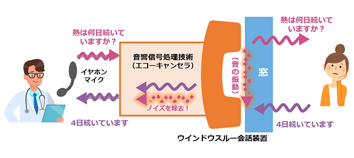 技術の概要