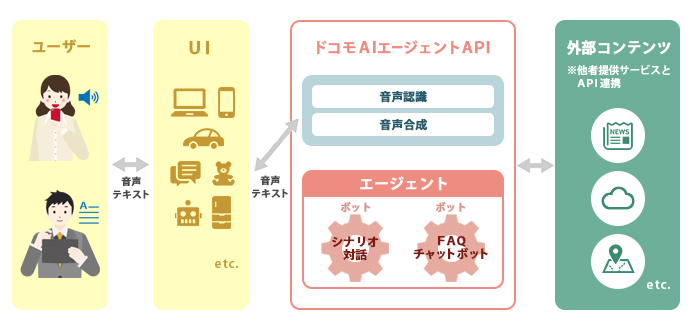 ドコモAIエージェントAPI